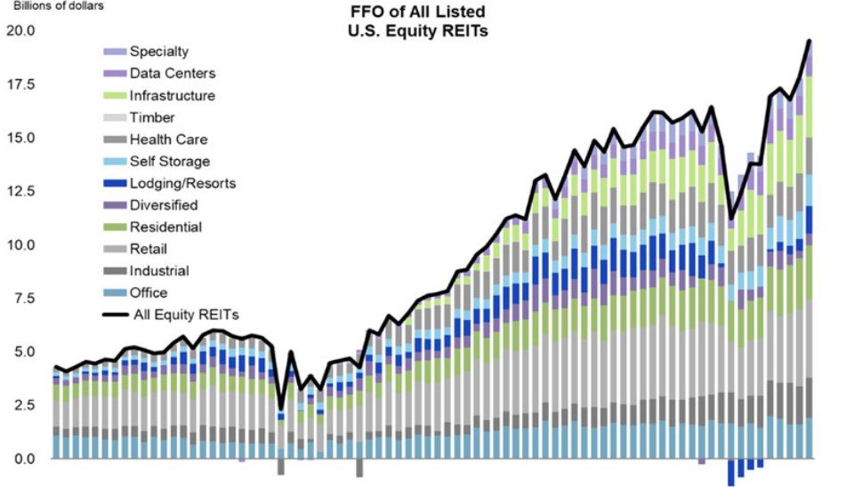 REITs